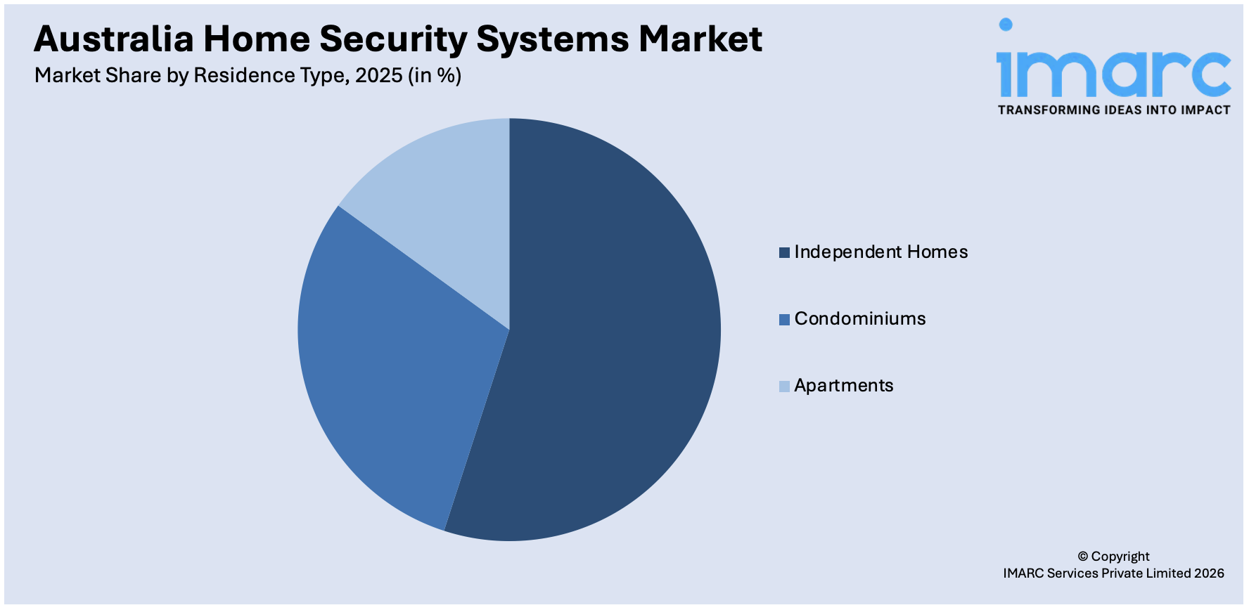Australia Home Security Systems Market By Residence Type